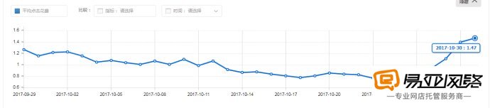 直通车推广带动自然搜索流量