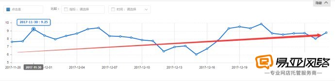 直通车推广带动自然搜索流量